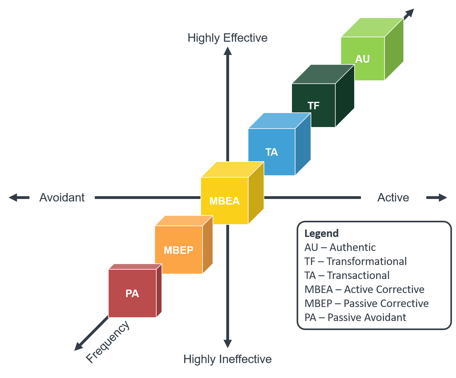 MLQ Trainer's Guide: Full Range Leadership Graph